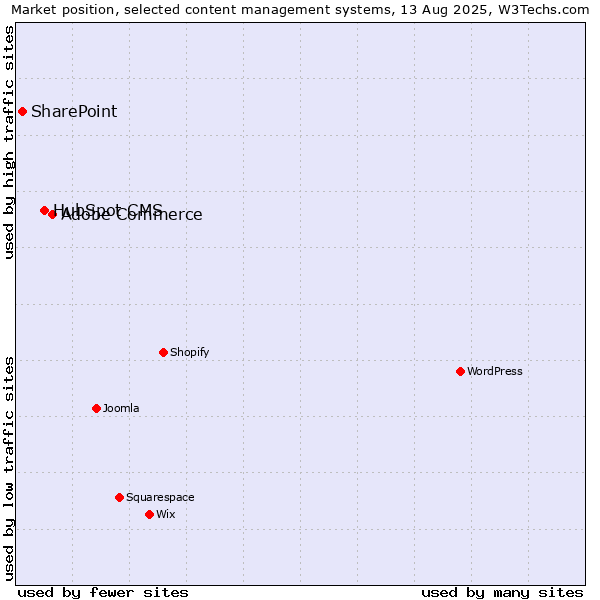 Market position of Adobe Commerce vs. HubSpot CMS vs. SharePoint