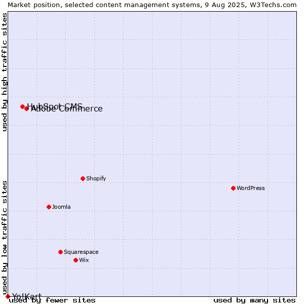 Market position of Adobe Commerce vs. HubSpot CMS vs. Yo!Kart