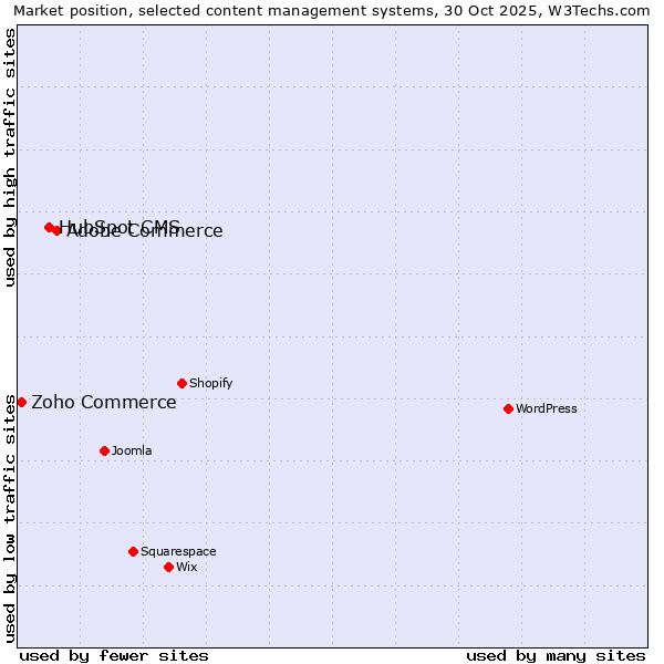 Market position of Adobe Commerce vs. HubSpot CMS vs. Zoho Commerce
