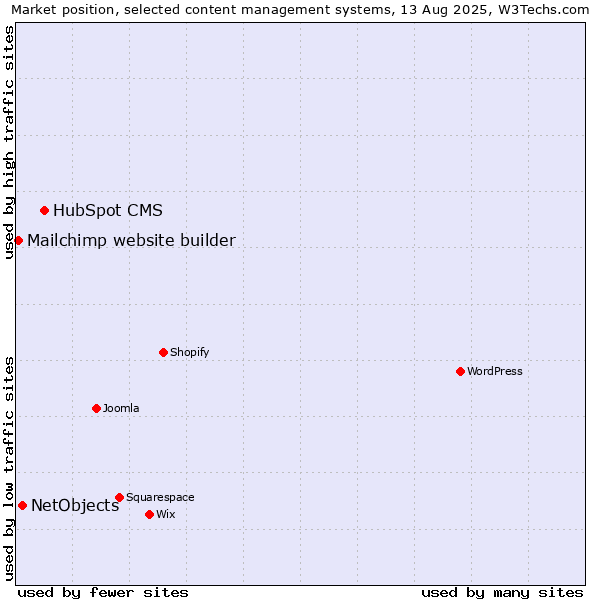 Market position of HubSpot CMS vs. NetObjects vs. Mailchimp website builder