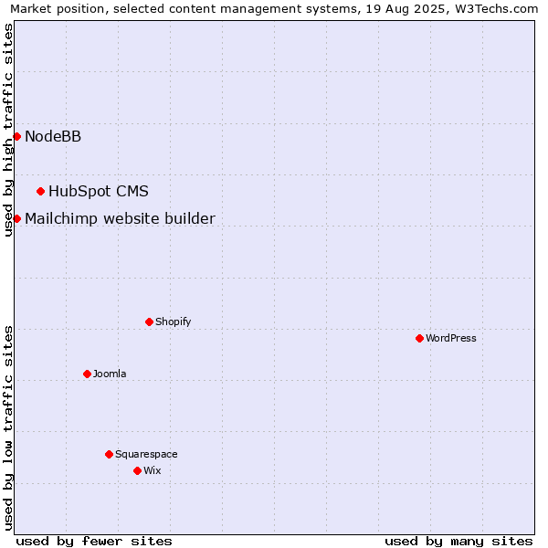 Market position of HubSpot CMS vs. Mailchimp website builder vs. NodeBB