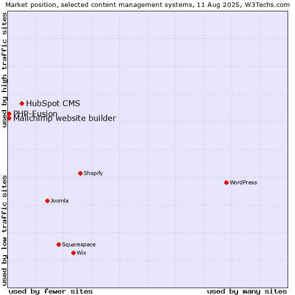 Market position of HubSpot CMS vs. PHP-Fusion vs. Mailchimp website builder
