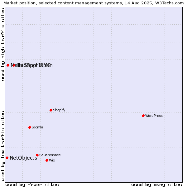 Market position of HubSpot CMS vs. MakeShop Japan vs. NetObjects