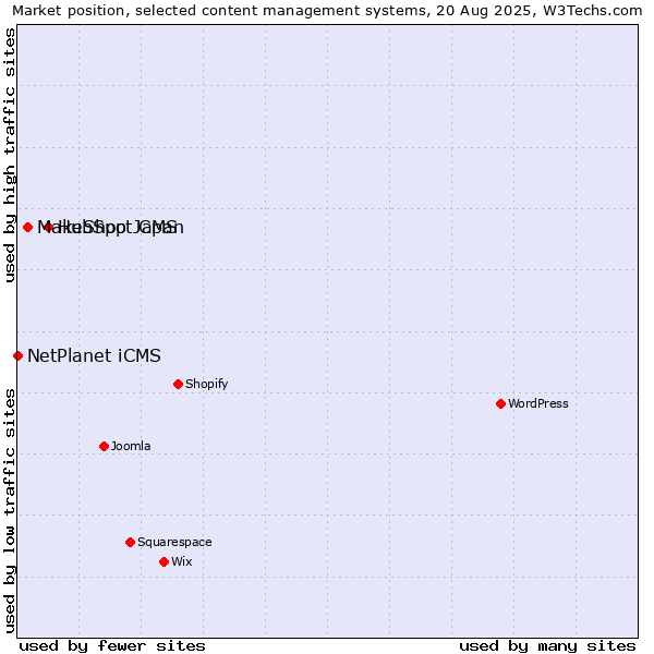 Market position of HubSpot CMS vs. MakeShop Japan vs. NetPlanet iCMS