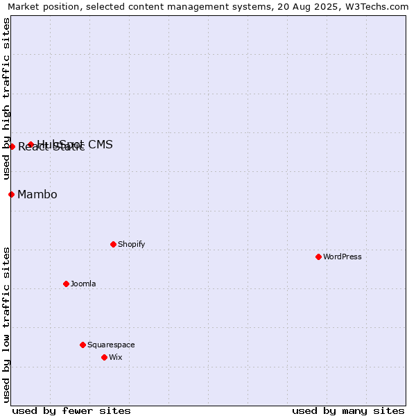 Market position of HubSpot CMS vs. React Static vs. Mambo