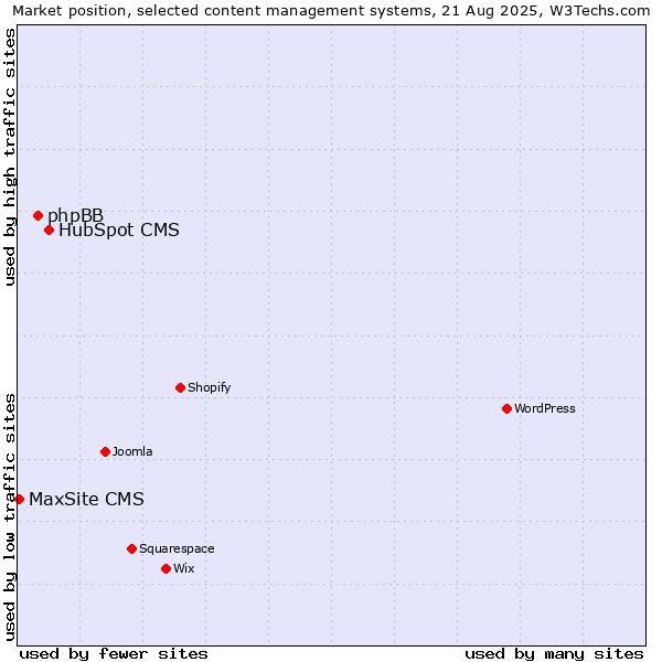 Market position of HubSpot CMS vs. phpBB vs. MaxSite CMS