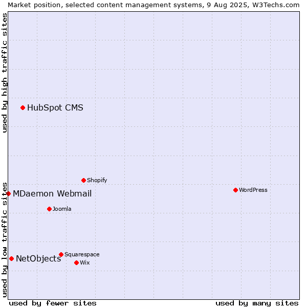 Market position of HubSpot CMS vs. NetObjects vs. MDaemon Webmail