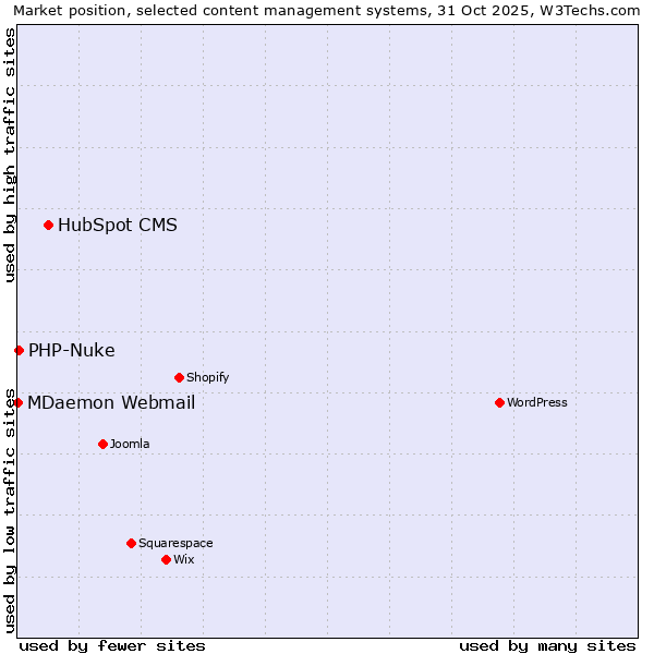 Market position of HubSpot CMS vs. PHP-Nuke vs. MDaemon Webmail