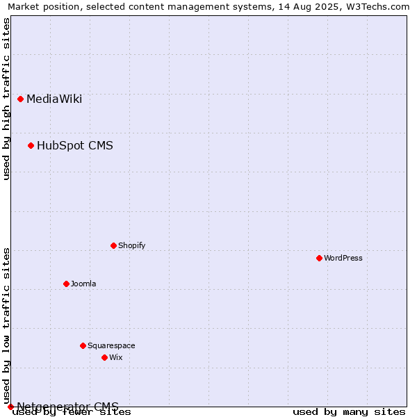 Market position of HubSpot CMS vs. MediaWiki vs. Netgenerator CMS