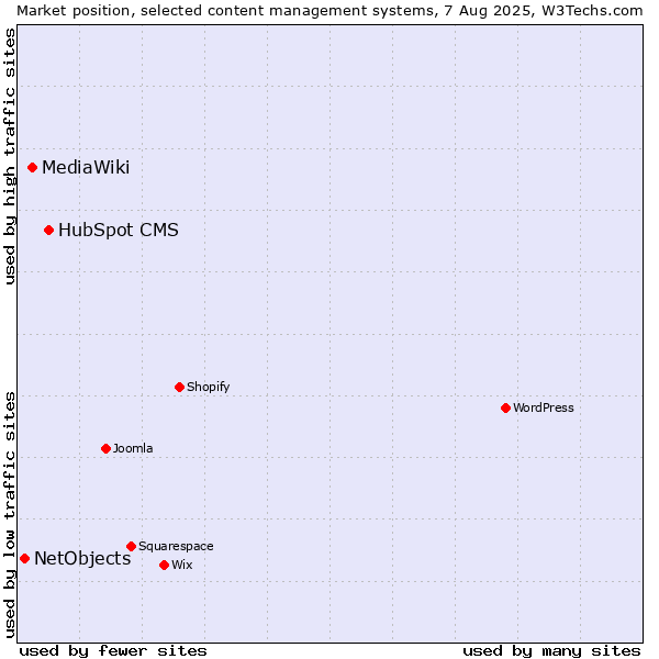 Market position of HubSpot CMS vs. MediaWiki vs. NetObjects