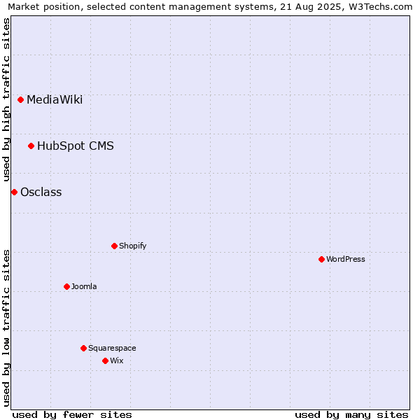 Market position of HubSpot CMS vs. MediaWiki vs. Osclass