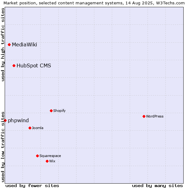 Market position of HubSpot CMS vs. MediaWiki vs. phpwind