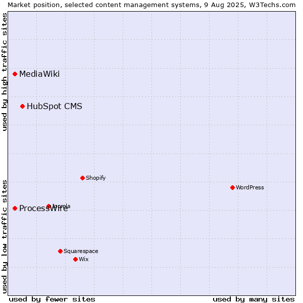 Market position of HubSpot CMS vs. ProcessWire vs. MediaWiki