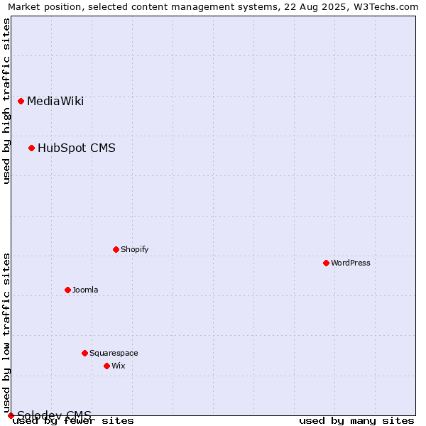 Market position of HubSpot CMS vs. MediaWiki vs. Solodev CMS
