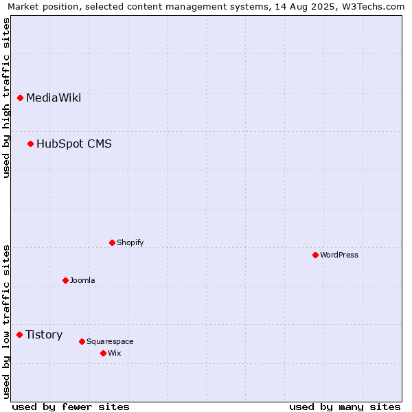 Market position of HubSpot CMS vs. MediaWiki vs. Tistory