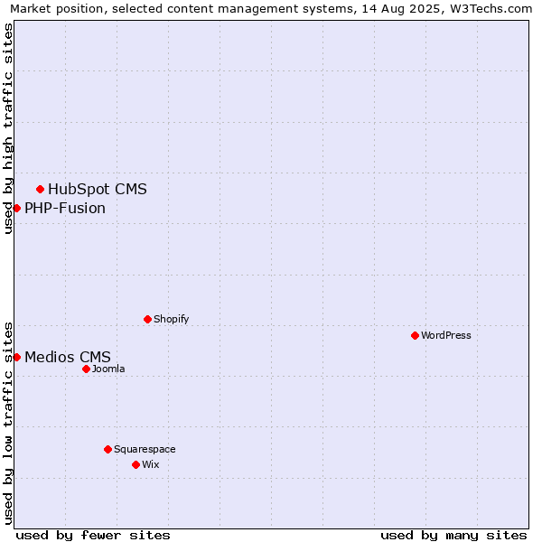 Market position of HubSpot CMS vs. PHP-Fusion vs. Medios CMS