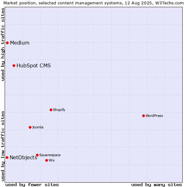 Market position of HubSpot CMS vs. Medium vs. NetObjects