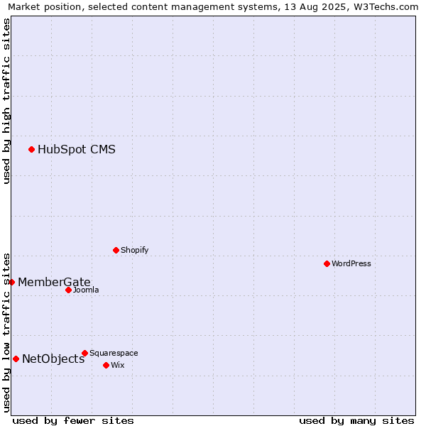 Market position of HubSpot CMS vs. NetObjects vs. MemberGate