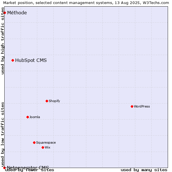 Market position of HubSpot CMS vs. Méthode vs. Netgenerator CMS