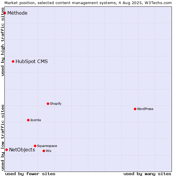 Market position of HubSpot CMS vs. NetObjects vs. Méthode