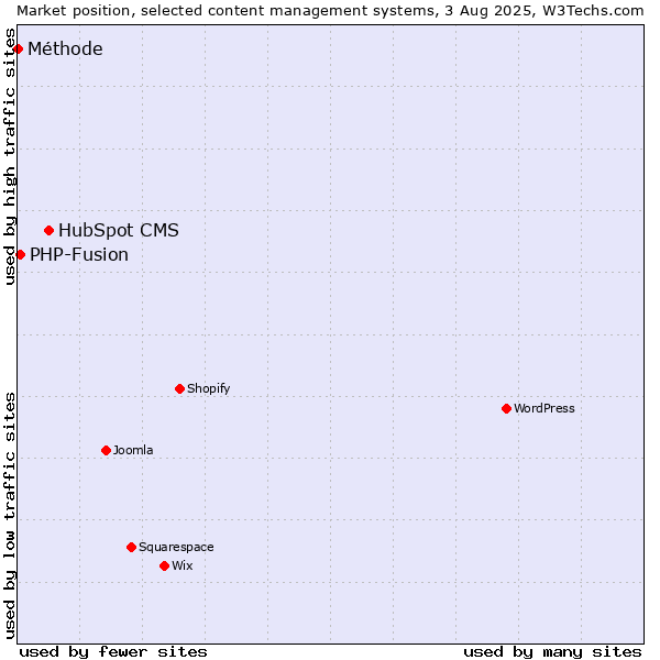Market position of HubSpot CMS vs. PHP-Fusion vs. Méthode
