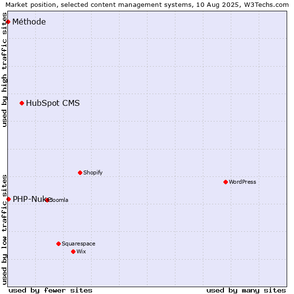 Market position of HubSpot CMS vs. PHP-Nuke vs. Méthode