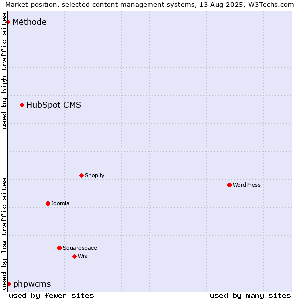 Market position of HubSpot CMS vs. phpwcms vs. Méthode