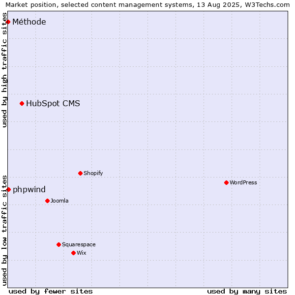 Market position of HubSpot CMS vs. phpwind vs. Méthode
