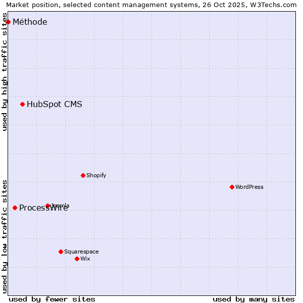 Market position of HubSpot CMS vs. ProcessWire vs. Méthode