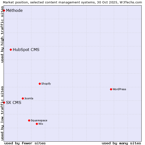 Market position of HubSpot CMS vs. SX CMS vs. Méthode