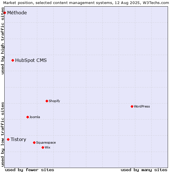 Market position of HubSpot CMS vs. Tistory vs. Méthode