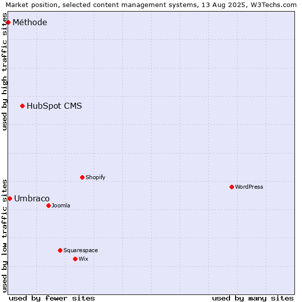Market position of HubSpot CMS vs. Umbraco vs. Méthode