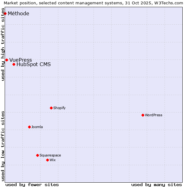 Market position of HubSpot CMS vs. VuePress vs. Méthode