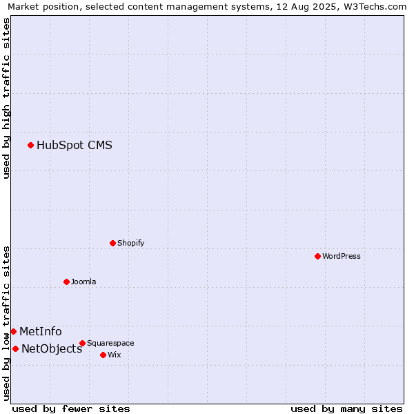 Market position of HubSpot CMS vs. NetObjects vs. MetInfo