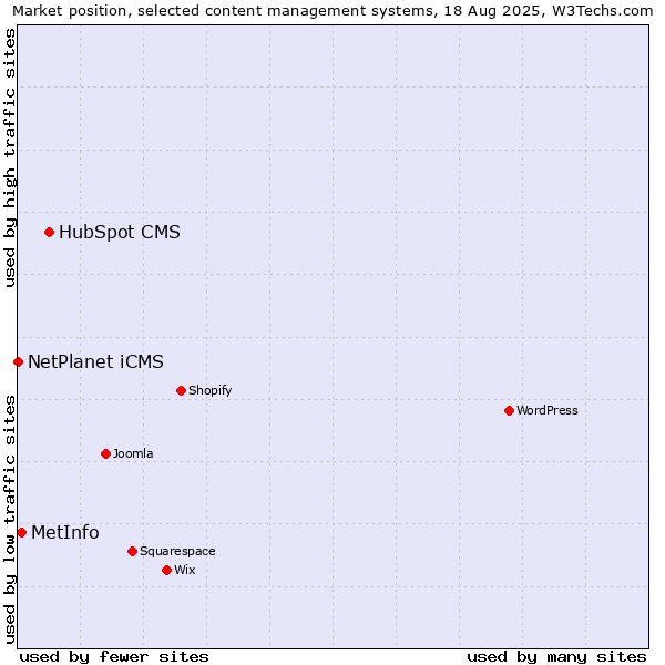 Market position of HubSpot CMS vs. MetInfo vs. NetPlanet iCMS