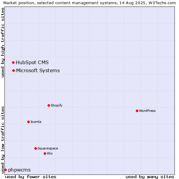 Market position of Microsoft Systems vs. HubSpot CMS vs. phpwcms