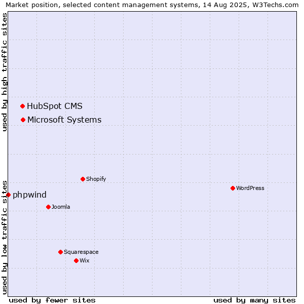 Market position of Microsoft Systems vs. HubSpot CMS vs. phpwind