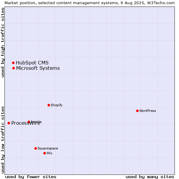 Market position of Microsoft Systems vs. HubSpot CMS vs. ProcessWire