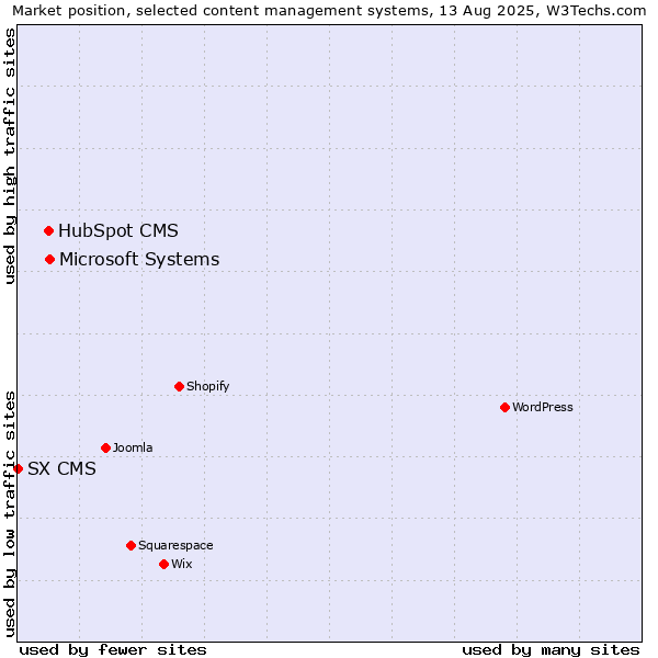 Market position of Microsoft Systems vs. HubSpot CMS vs. SX CMS