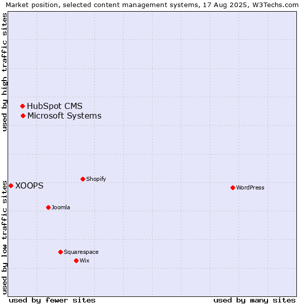 Market position of Microsoft Systems vs. HubSpot CMS vs. XOOPS