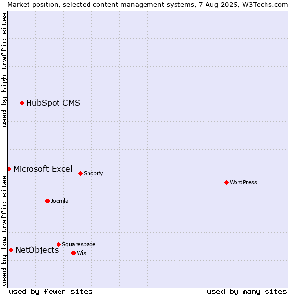 Market position of HubSpot CMS vs. NetObjects vs. Microsoft Excel