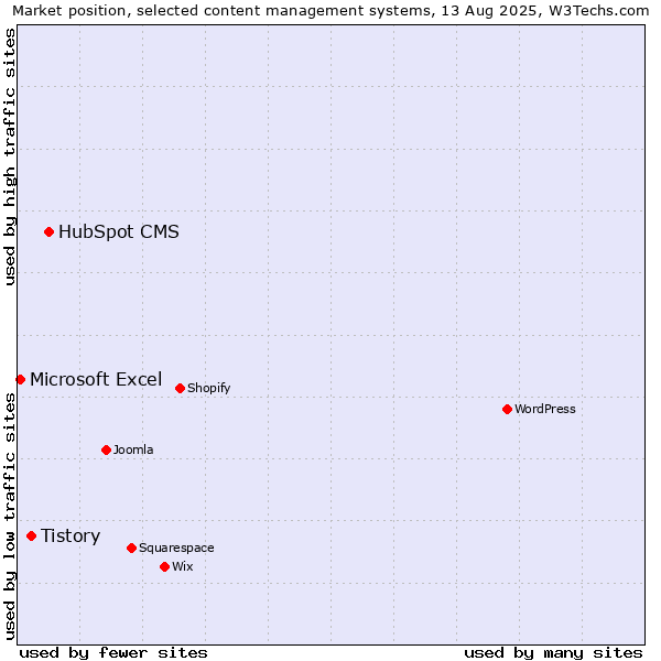 Market position of HubSpot CMS vs. Tistory vs. Microsoft Excel