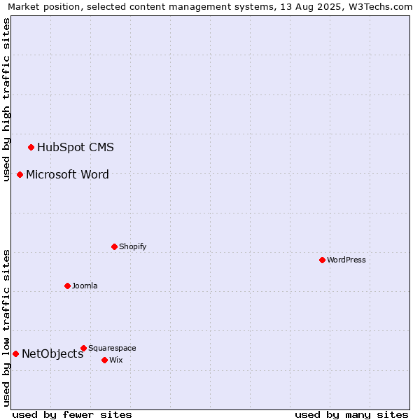Market position of HubSpot CMS vs. Microsoft Word vs. NetObjects