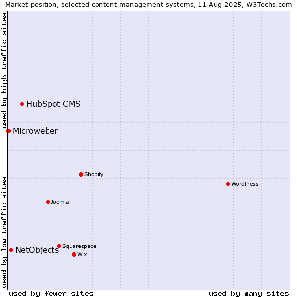 Market position of HubSpot CMS vs. NetObjects vs. Microweber