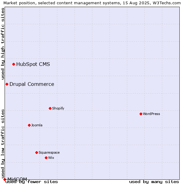 Market position of HubSpot CMS vs. Drupal Commerce vs. MidCOM