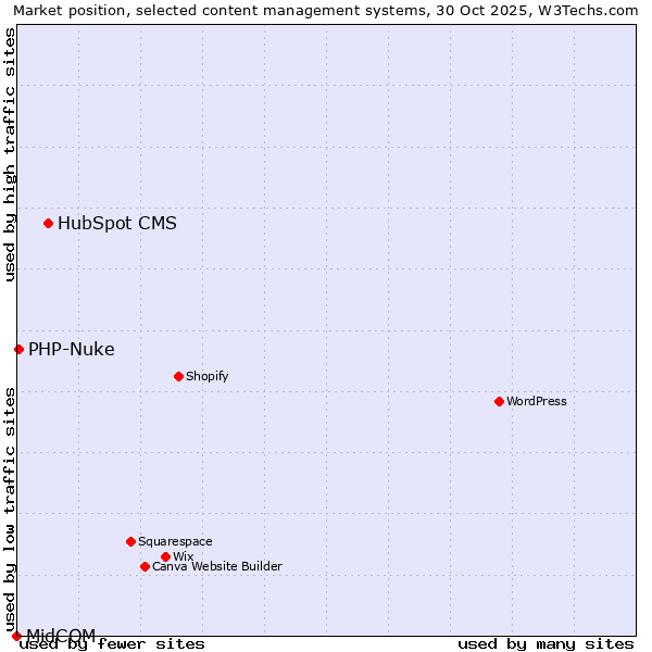 Market position of HubSpot CMS vs. PHP-Nuke vs. MidCOM