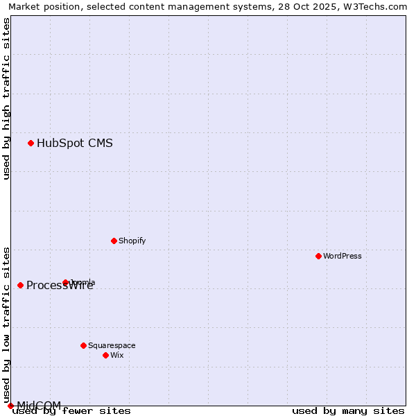 Market position of HubSpot CMS vs. ProcessWire vs. MidCOM