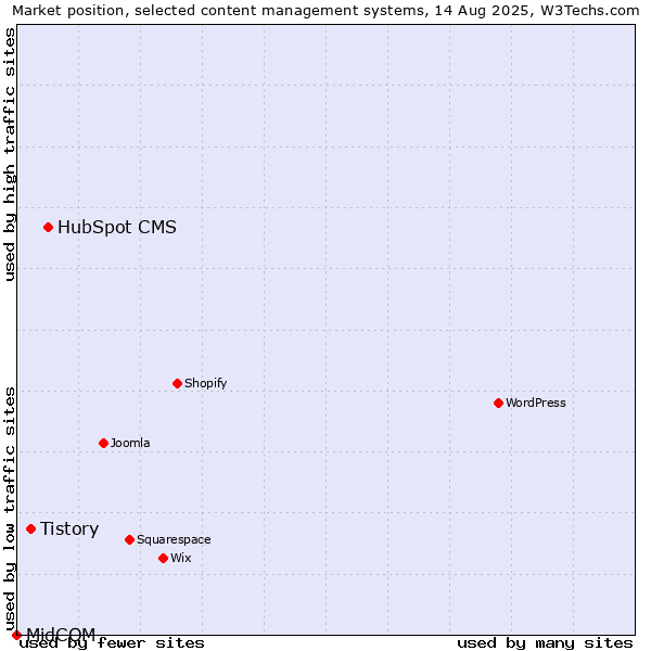 Market position of HubSpot CMS vs. Tistory vs. MidCOM