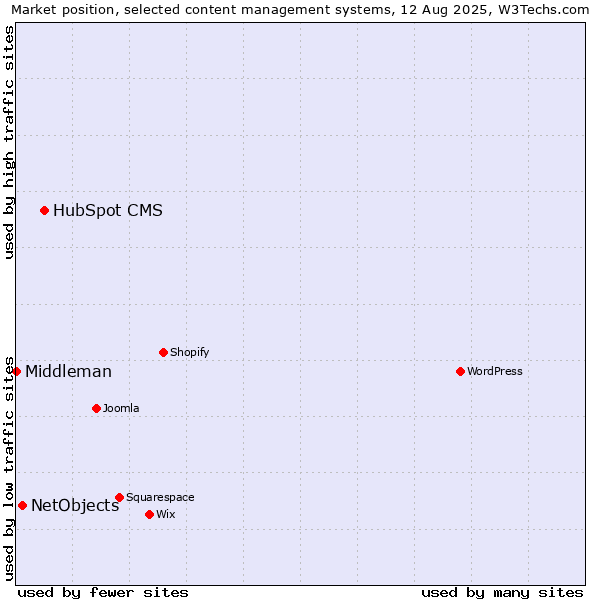 Market position of HubSpot CMS vs. NetObjects vs. Middleman