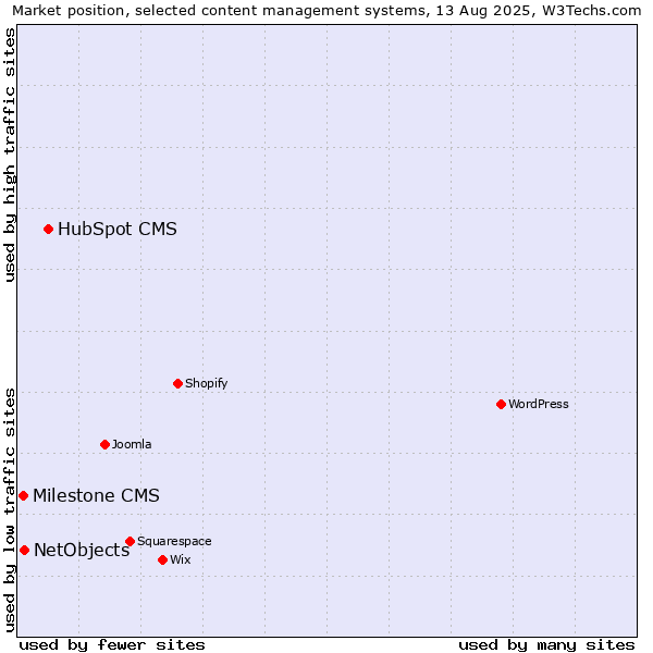 Market position of HubSpot CMS vs. NetObjects vs. Milestone CMS